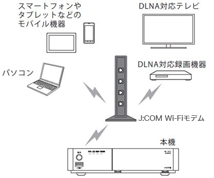 Humax Wa 7500 録画機器との接続 ネットワーク接続 Jcomサポート