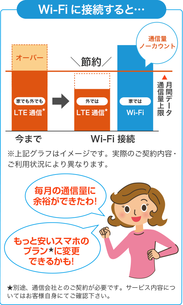 家ではwi Fi でスマートフォンの通信料金を節約 Jcomサポート