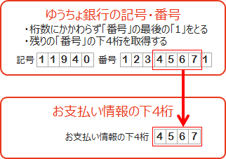 番号 ゆうちょ 桁 7 口座 銀行