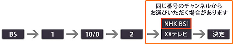 サブチャンネルを選局する方法を知りたい Jcomサポート