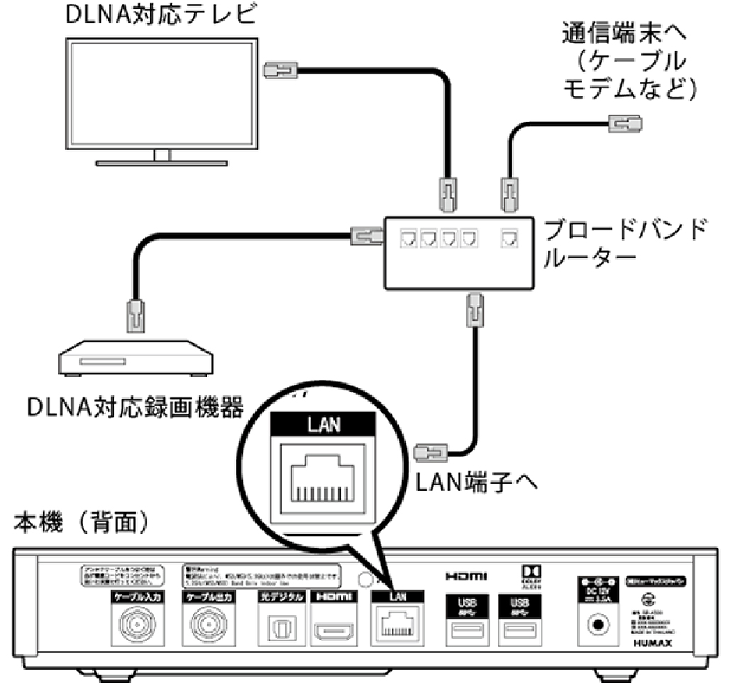 Humax Sr 4300 Sr 4300h 録画機器との接続 ネットワーク接続 Jcomサポート