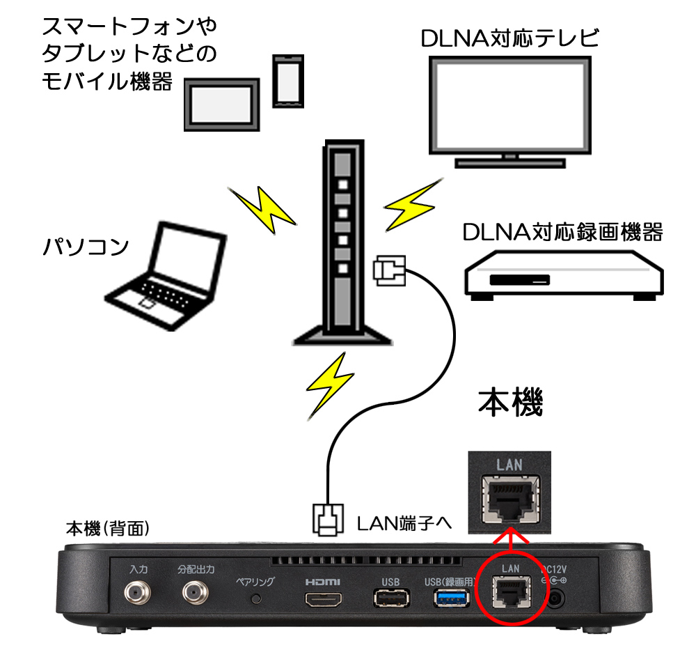 J Com Link 録画機器との接続 ネットワーク接続 Lan録画 Dlna連携 Jcomサポート