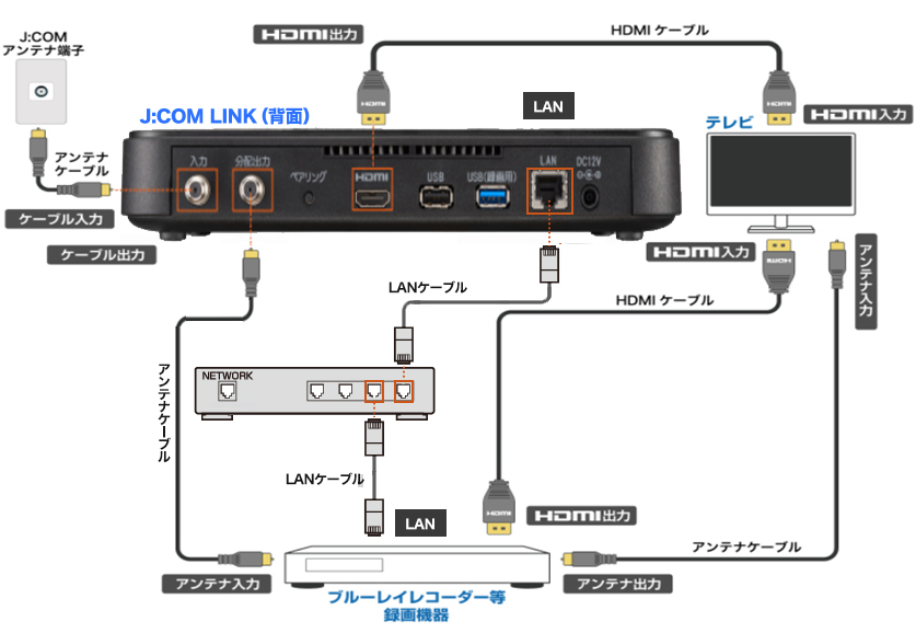 J Com Link Xa401 の番組をレコーダーへ録画 ダビングする方法 手順 Step2 機器の接続をおこなう Jcomサポート