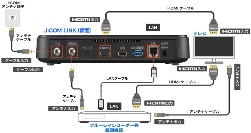 J Com Link Xa401 の番組をレコーダーへ録画 ダビングする方法 手順 Step2 機器の接続をおこなう Jcomサポート