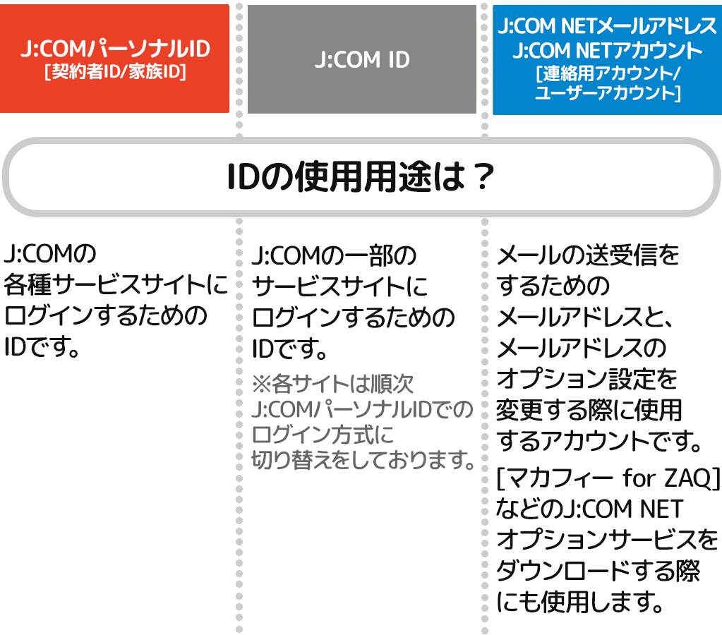 J Comパーソナルid 契約者id 家族id J Com Id それぞれの違いを知りたい Jcomサポート