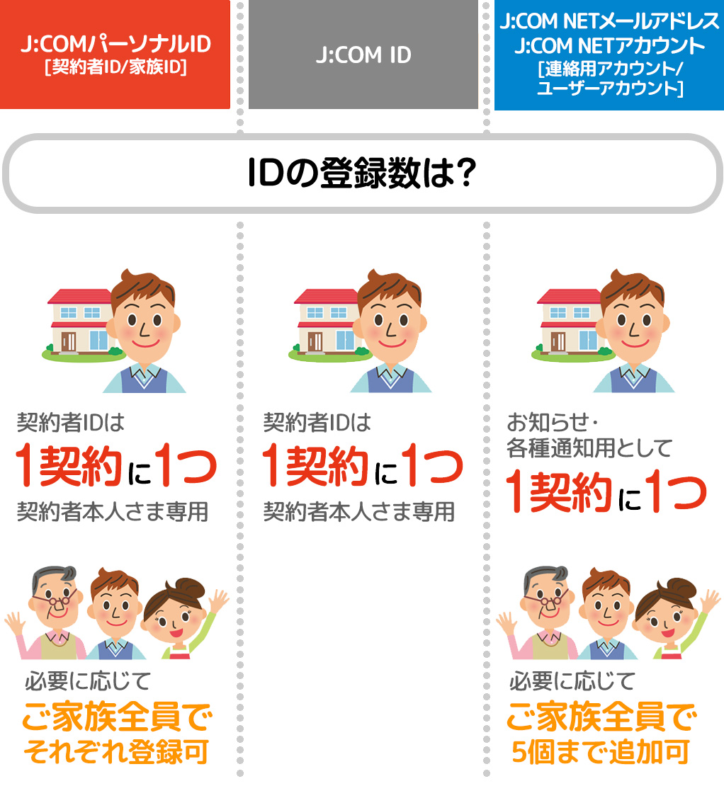 J Comパーソナルid 契約者id 家族id J Com Id それぞれの違いを知りたい Jcomサポート