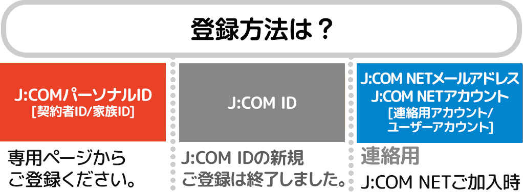 We Want To Know J Com Personal Id Contractor Id Family Id Difference In Each J Com Id Jcom Support