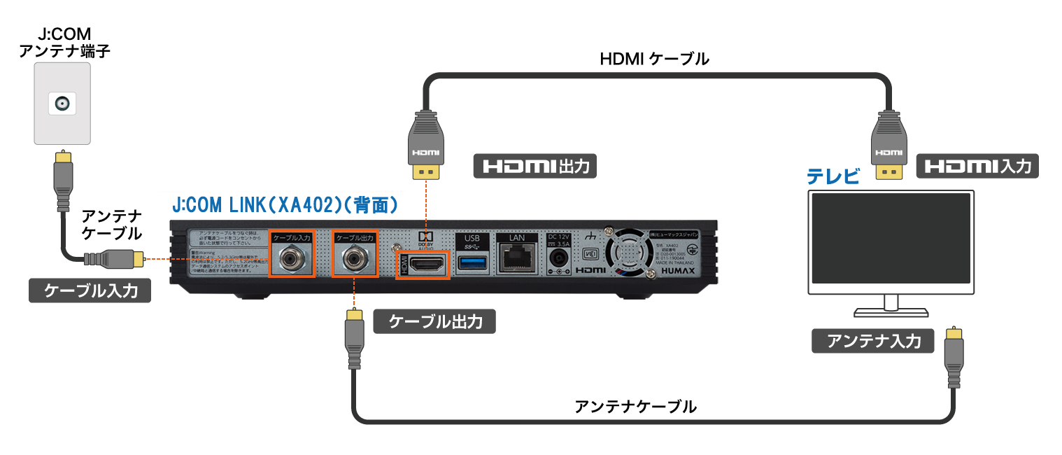 その他[M-TN 221] J:COM チューナー HUMAX XA402 - その他