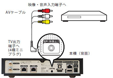 Humax Wa 7500 録画機器との接続 Avケーブルでの接続 アナログ接続 Jcomサポート