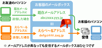 メールサービス えらべ るアドレス サービス概要 Jcomサポート