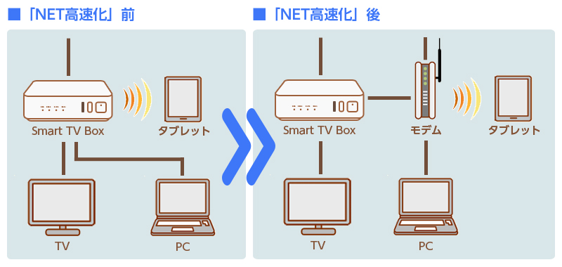 Smart Tv Box Netサービス増速のご案内 モデム交換受付 Jcomサポート