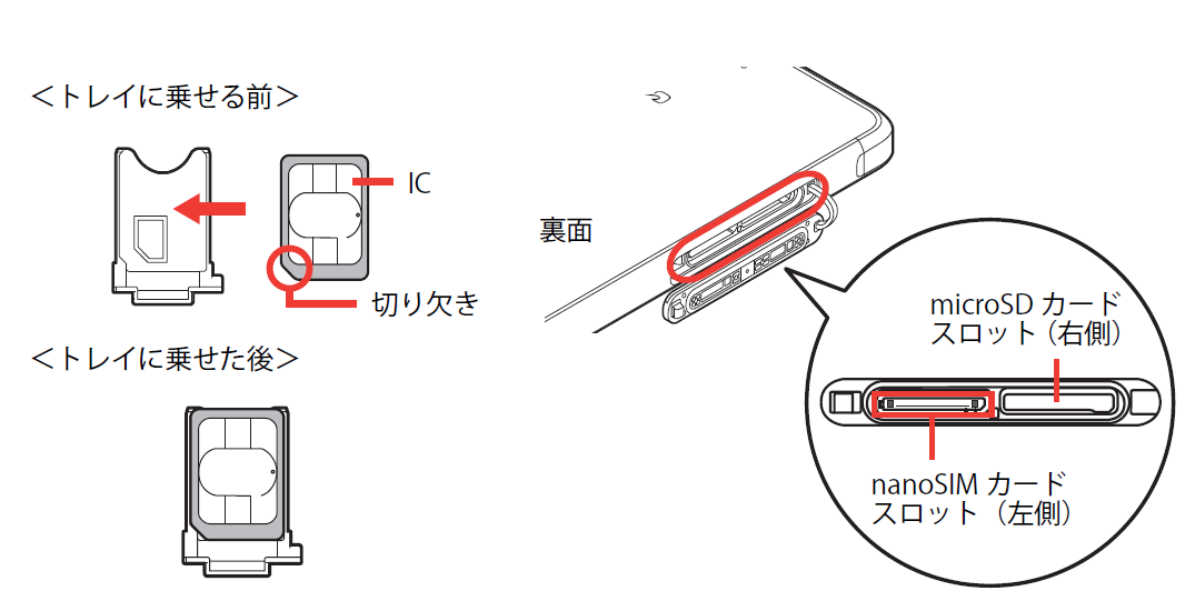 nanosim カード の ic 面 を 上 に し て トレイ に 乗せる トレイ に 差し込む nanosim カード スロット の