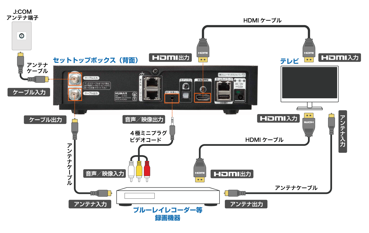 Humax Wa 7000 7000rn 録画機器との接続 Avケーブルでの接続 アナログ接続 Jcomサポート