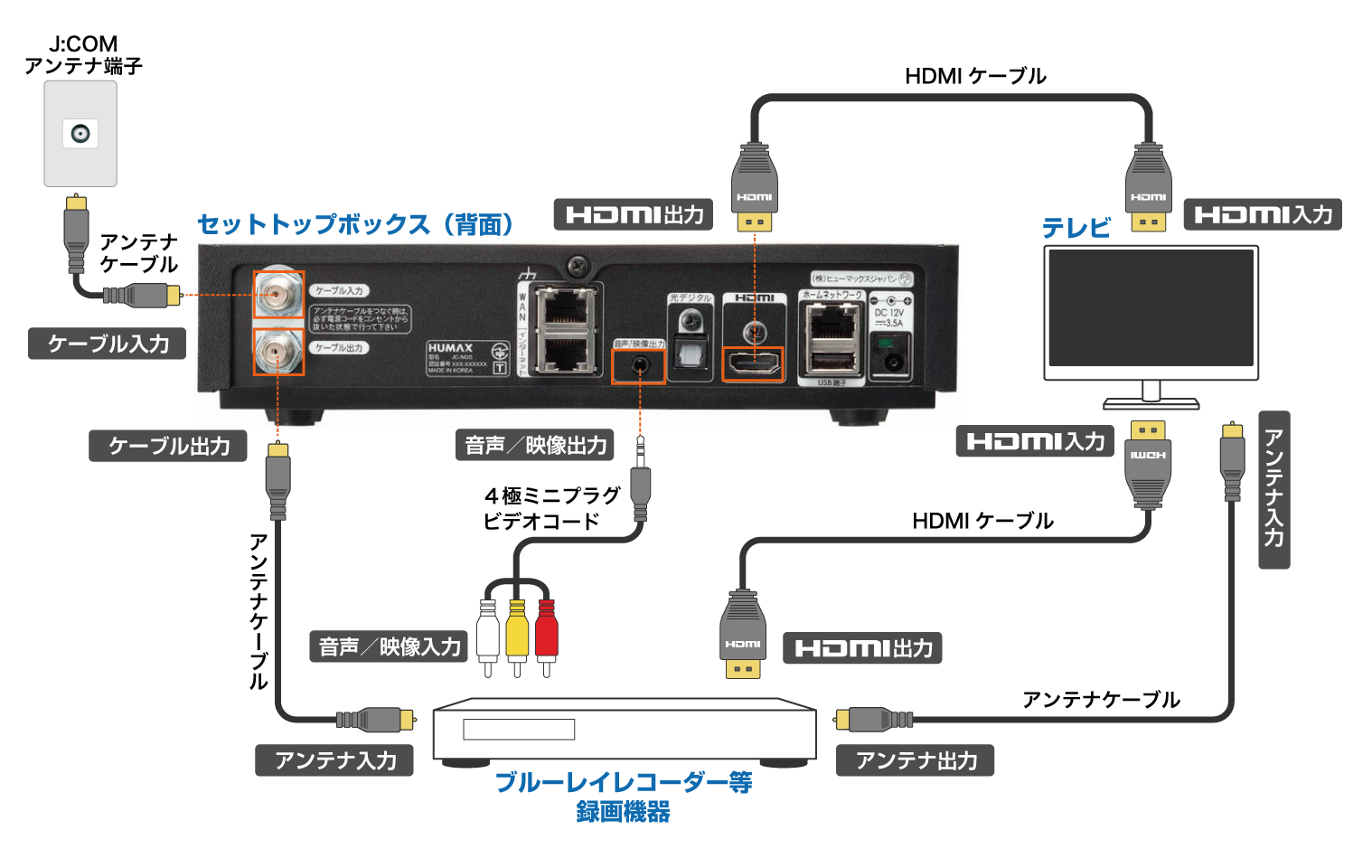 HUMAX WA-7000/7000RN - 録画機器との接続-AVケーブルでの接続 