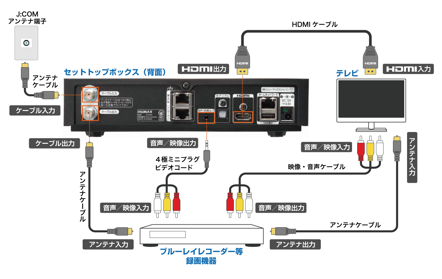 Humax Wa 7000 7000rn 録画機器との接続 Avケーブルでの接続 アナログ接続 Jcomサポート