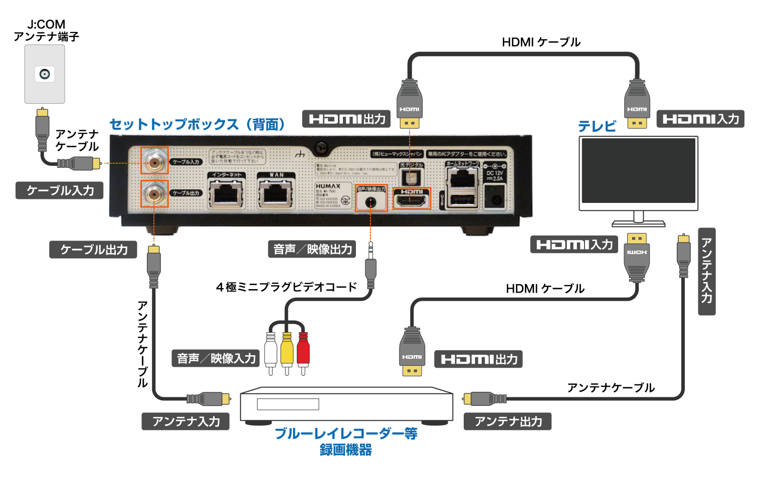 Humax Wa 7500 録画機器との接続 Avケーブルでの接続 アナログ接続 Jcomサポート