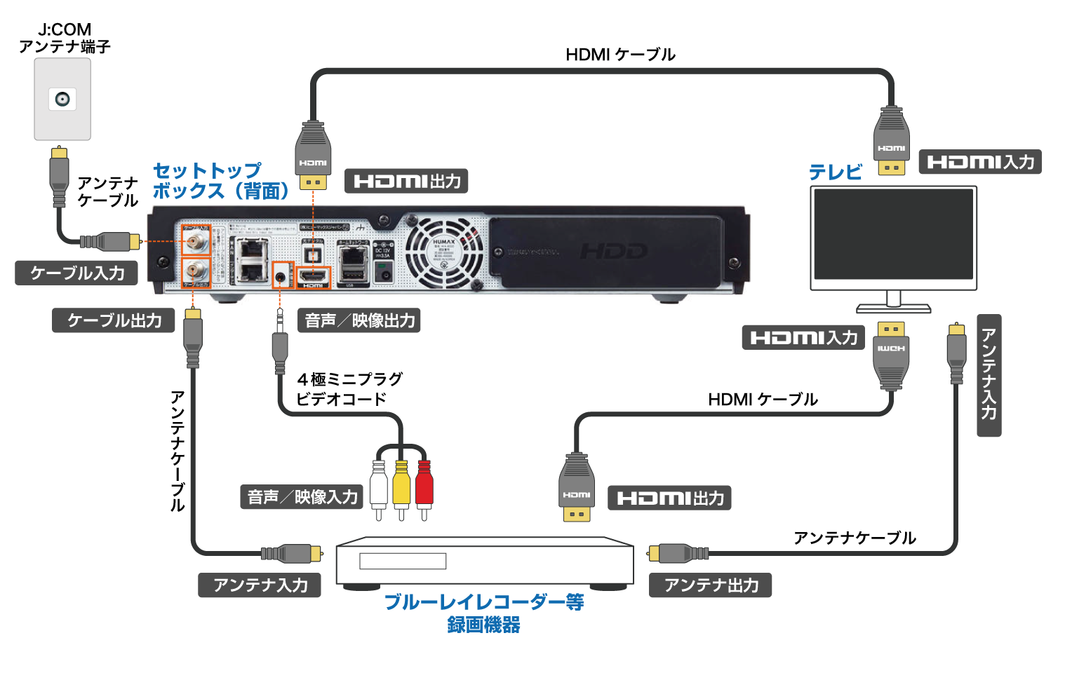 WA-8500｜録画機器との接続-AVケーブルでの接続（アナログ接続