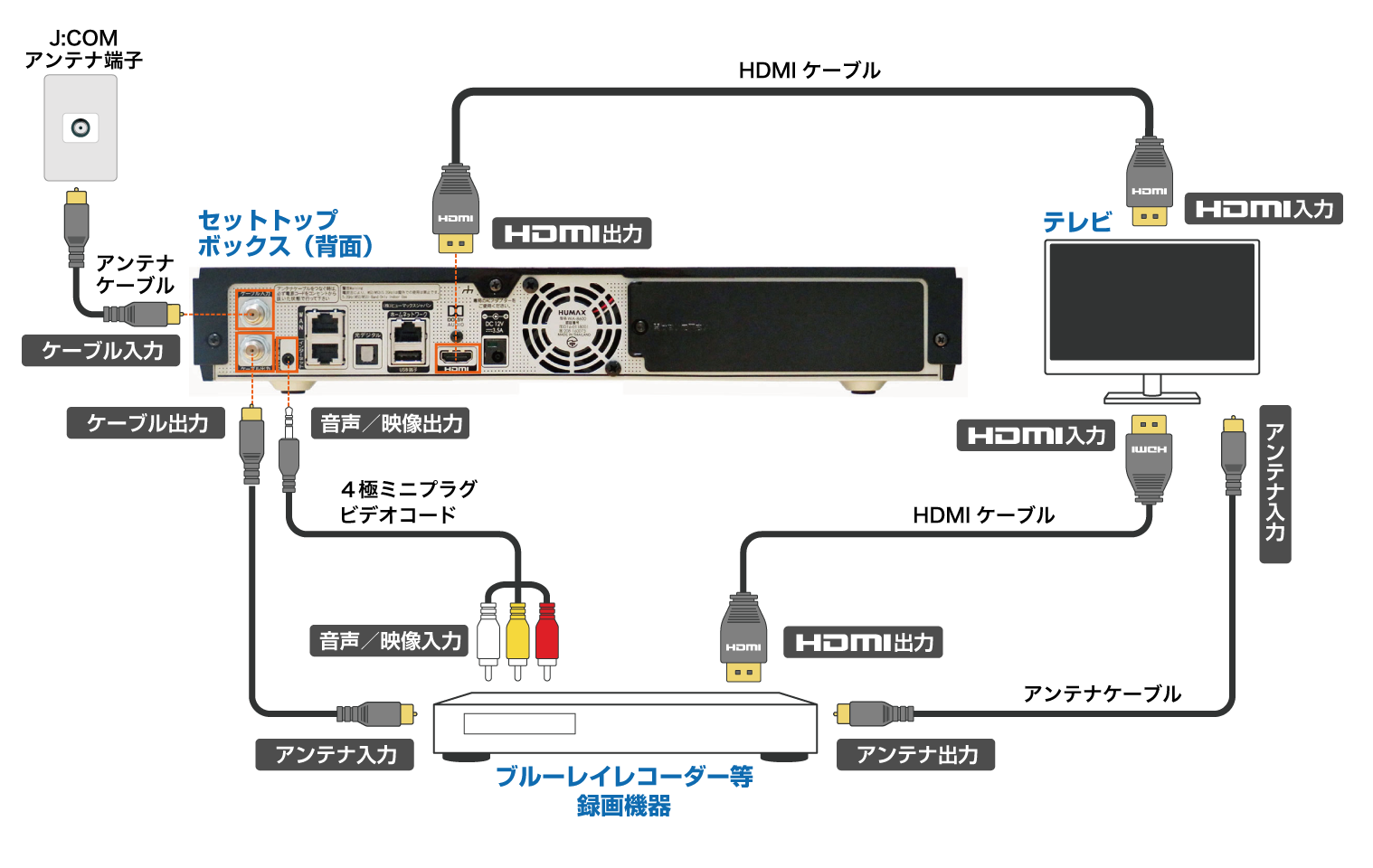 Humax Wa 8600 録画機器との接続 Avケーブルでの接続 アナログ接続 Jcomサポート