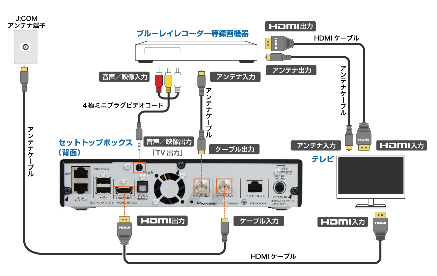 Pioneer V302j Smart J Com Box 録画機器との接続 Avケーブルでの接続 アナログ接続 Jcomサポート