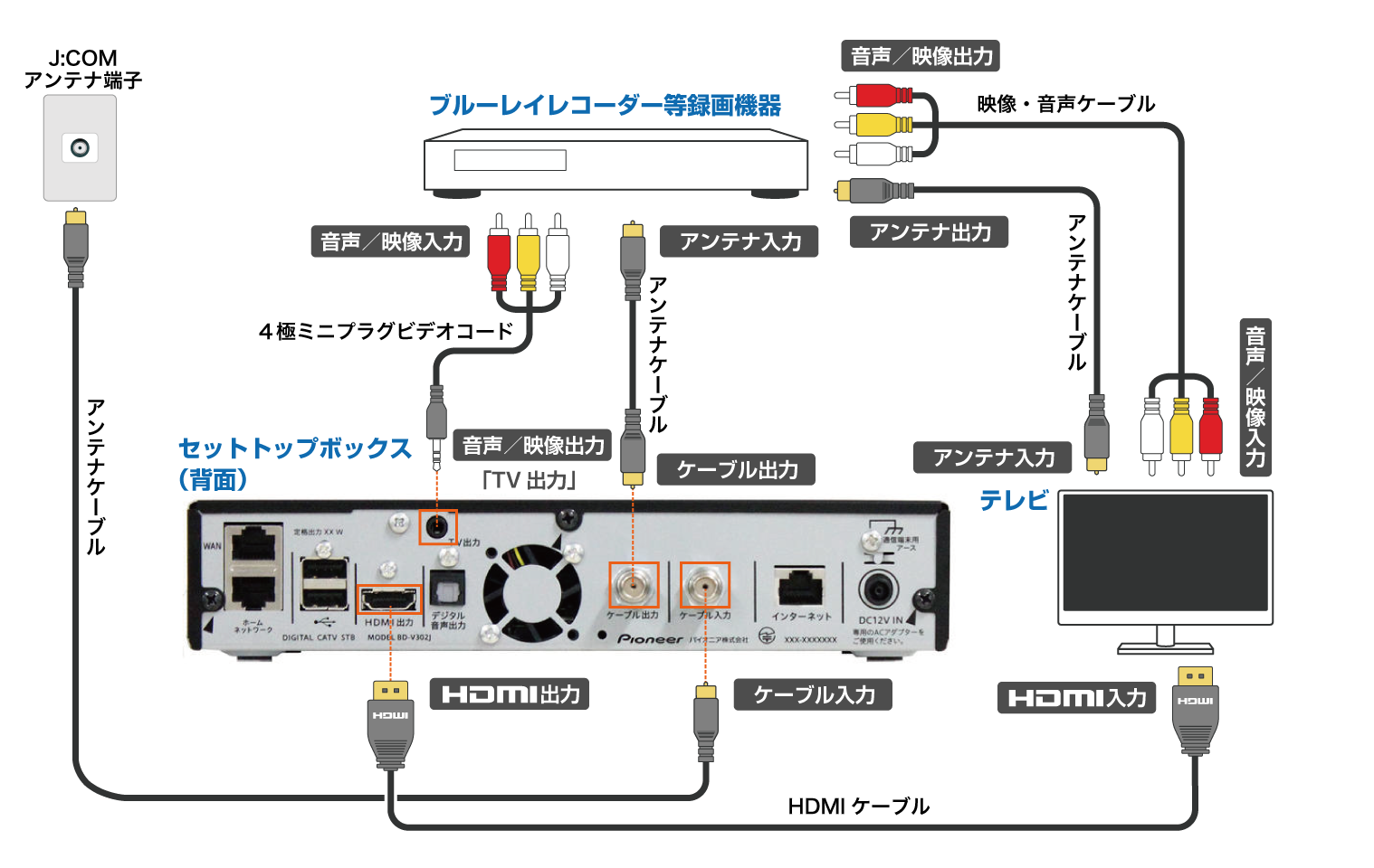 BD-V302J（Smart J:COM Box）｜録画機器との接続-AVケーブルでの接続