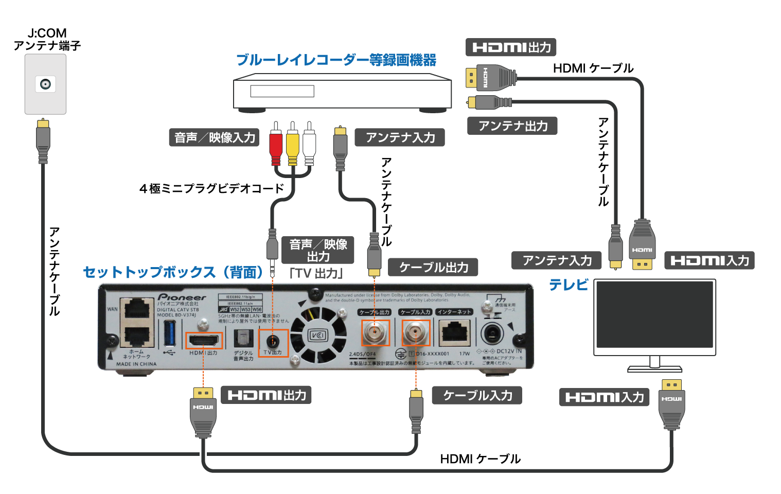 Pioneer Bd V374j 録画機器との接続 Avケーブルでの接続 アナログ接続 Jcomサポート