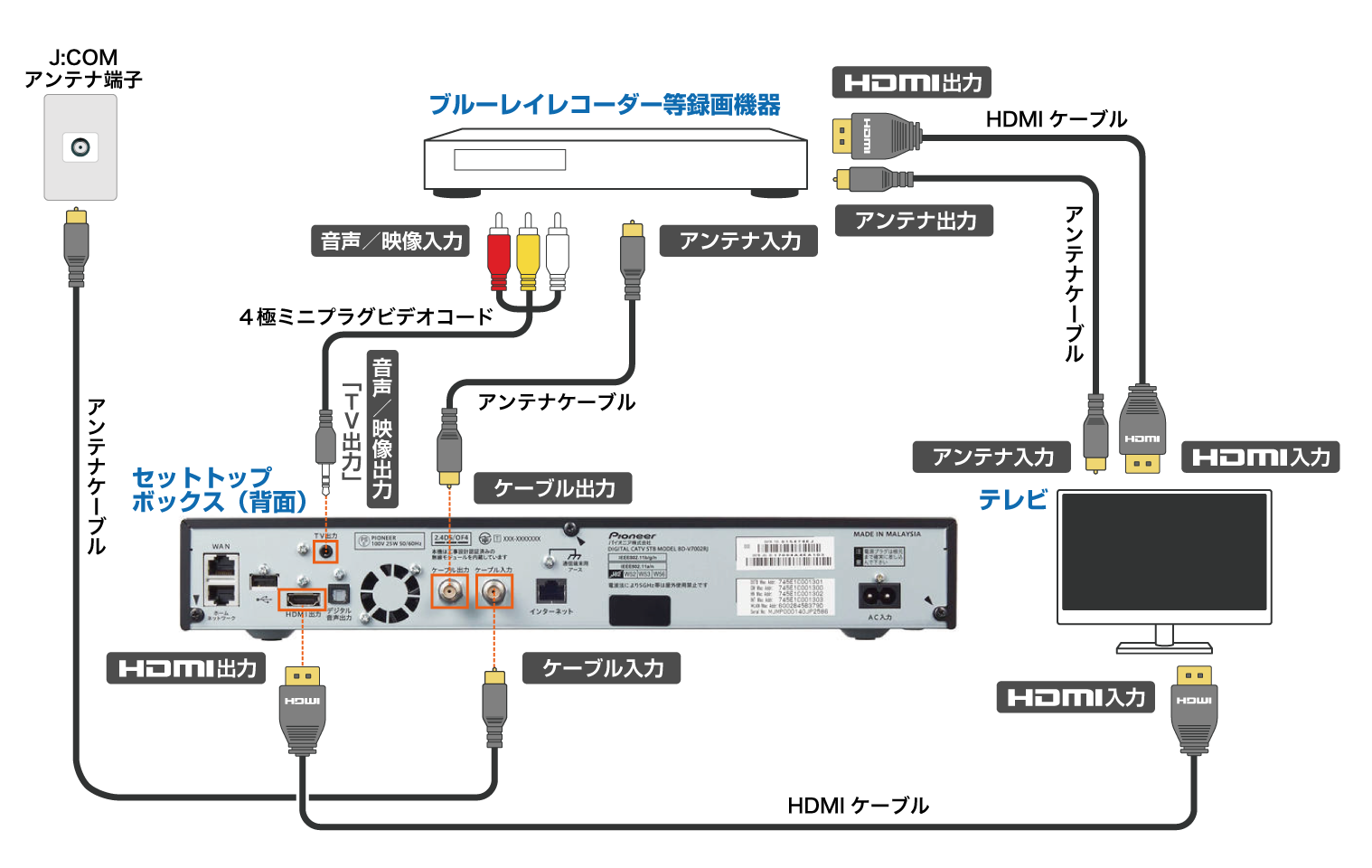 Pioneer Bd V7002rj 録画機器との接続 Avケーブルでの接続 アナログ接続 Jcomサポート