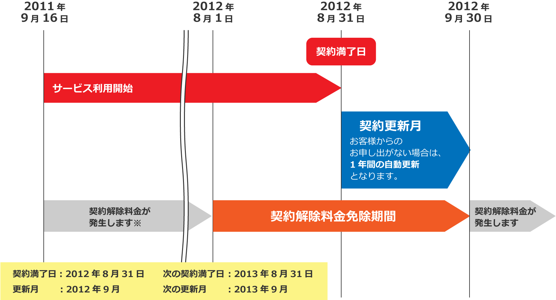 Netパック の契約更新月はいつですか Jcomサポート