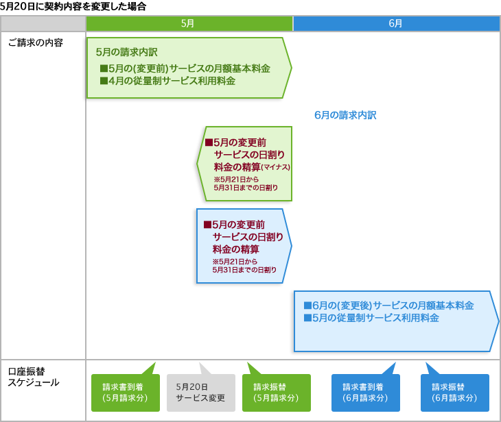 ご請求スケジュールについて Jcomサポート