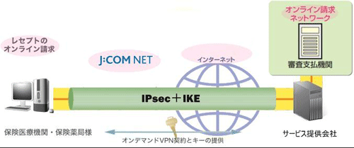 レセプトオンラインは使えますか Jcomサポート