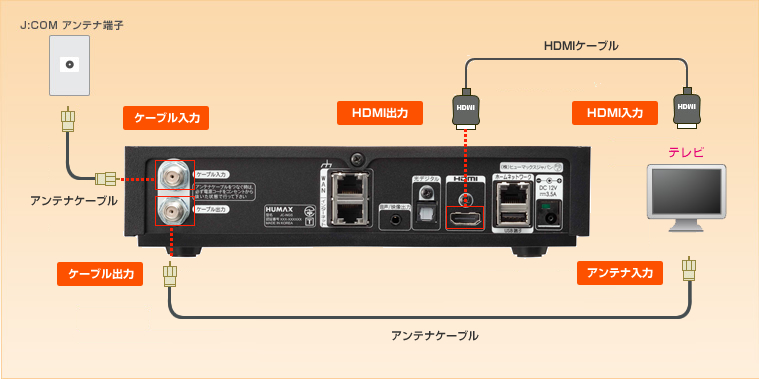 Humax Wa 7000 7000rn テレビとの接続 Jcomサポート