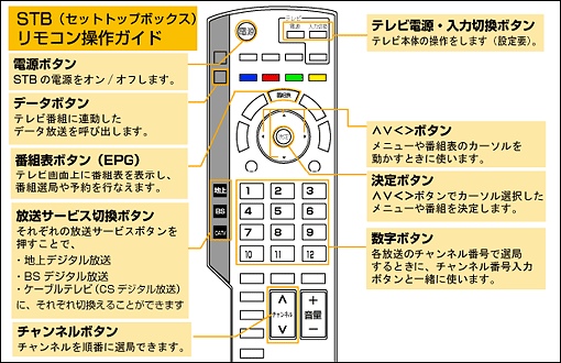 Panasonic TZ-DCH500／505／800｜リモコン操作方法 | JCOMサポート