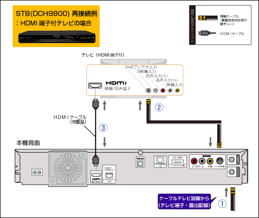 Panasonic TZ-DCH9000／9800／9810｜再接続方法 | JCOMサポート