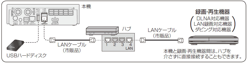 Smart Tv Box 録画機器との接続 ネットワーク接続 Jcomサポート