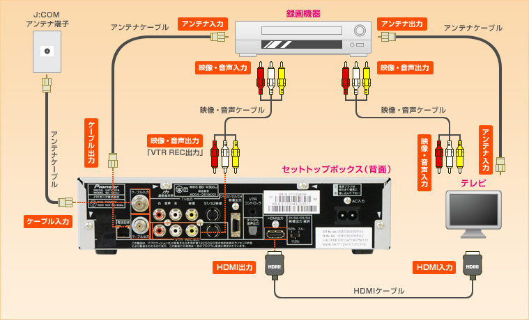 Pioneer V300j ご利用ガイド つなげる テレビ 録画機器とつなげる Jcomサポート