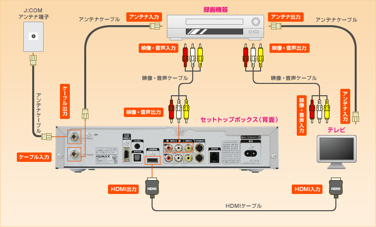 JC-4100｜つなげる：テレビ・録画機器とつなげる | JCOMサポート