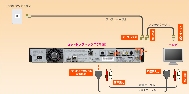 TZ-BDW900J｜つなげる：テレビとつなげる | JCOMサポート