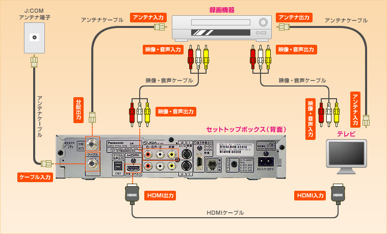 Panasonic Tz Dch1100 ご利用ガイド つなげる テレビ 録画機器とつなげる Jcomサポート