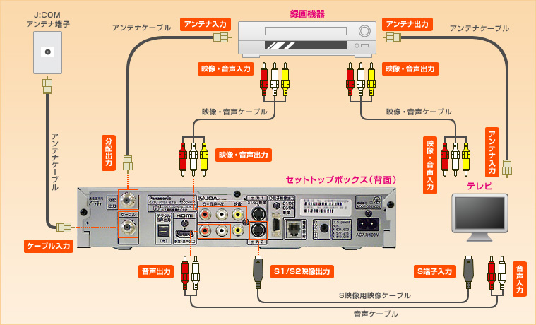 TZ-DCH1100｜つなげる：テレビ・録画機器とつなげる | JCOMサポート