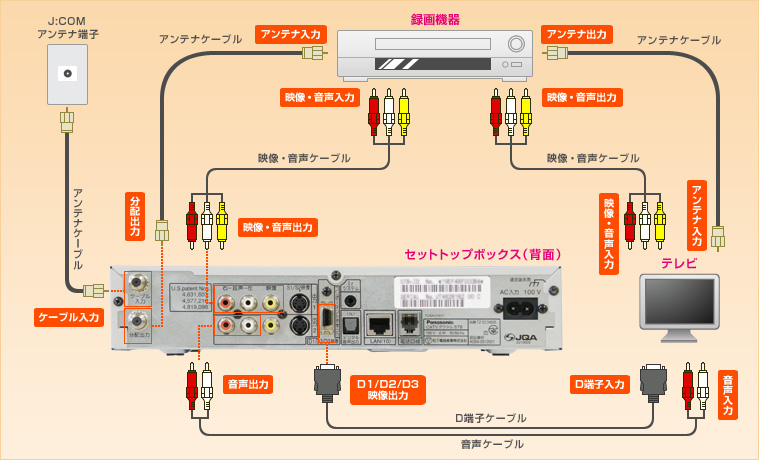 Panasonic Tz Dch505 ご利用ガイド つなげる テレビ 録画機器とつなげる Jcomサポート