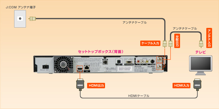 TZ-DCH8000｜つなげる：テレビとつなげる | JCOMサポート