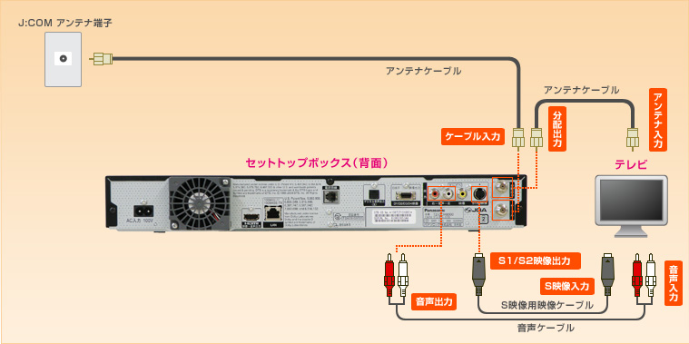 TZ-DCH8000｜つなげる：テレビとつなげる | JCOMサポート