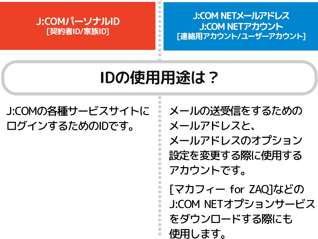 J:COMパーソナルID｜J:COM NETメールアドレスとの違いを知りたい | JCOMサポート
