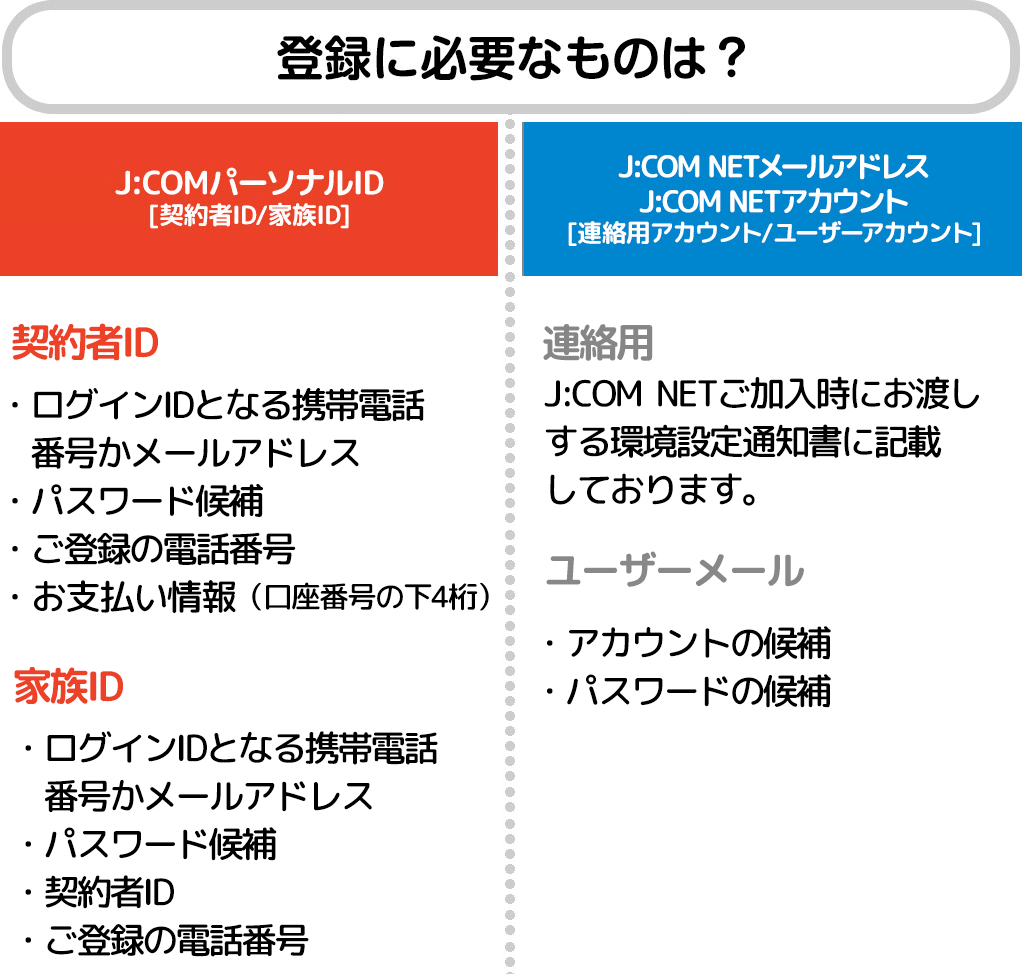 J Comパーソナルid J Com Netメールアドレスとの違いを知りたい Jcomサポート