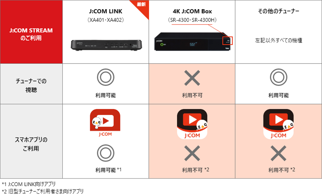 J:COM TVチューナー × 視聴方法別 利用可否