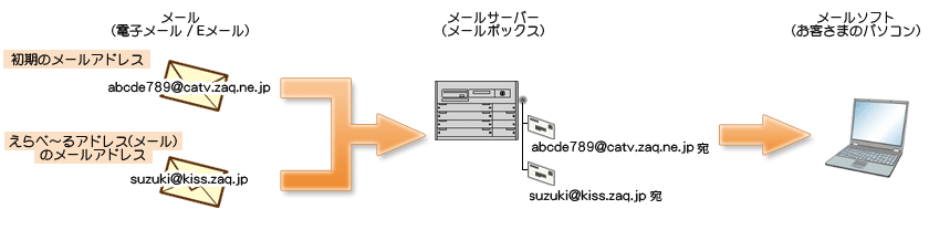 「えらべ～るアドレス」を取得したあとも、「連絡用アカウント」は使用できます