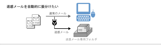 自動振分機能具体例